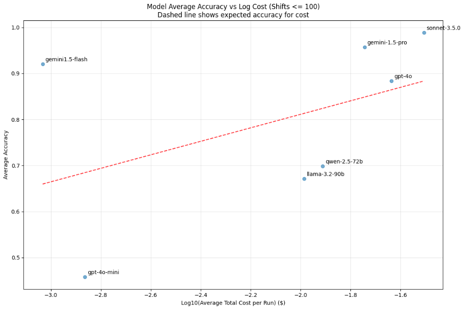 Cost vs accuracy — ≤100 shifts