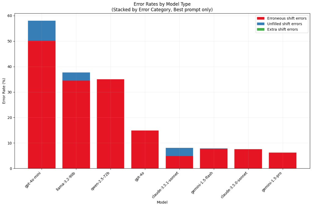 Error rate breakdown