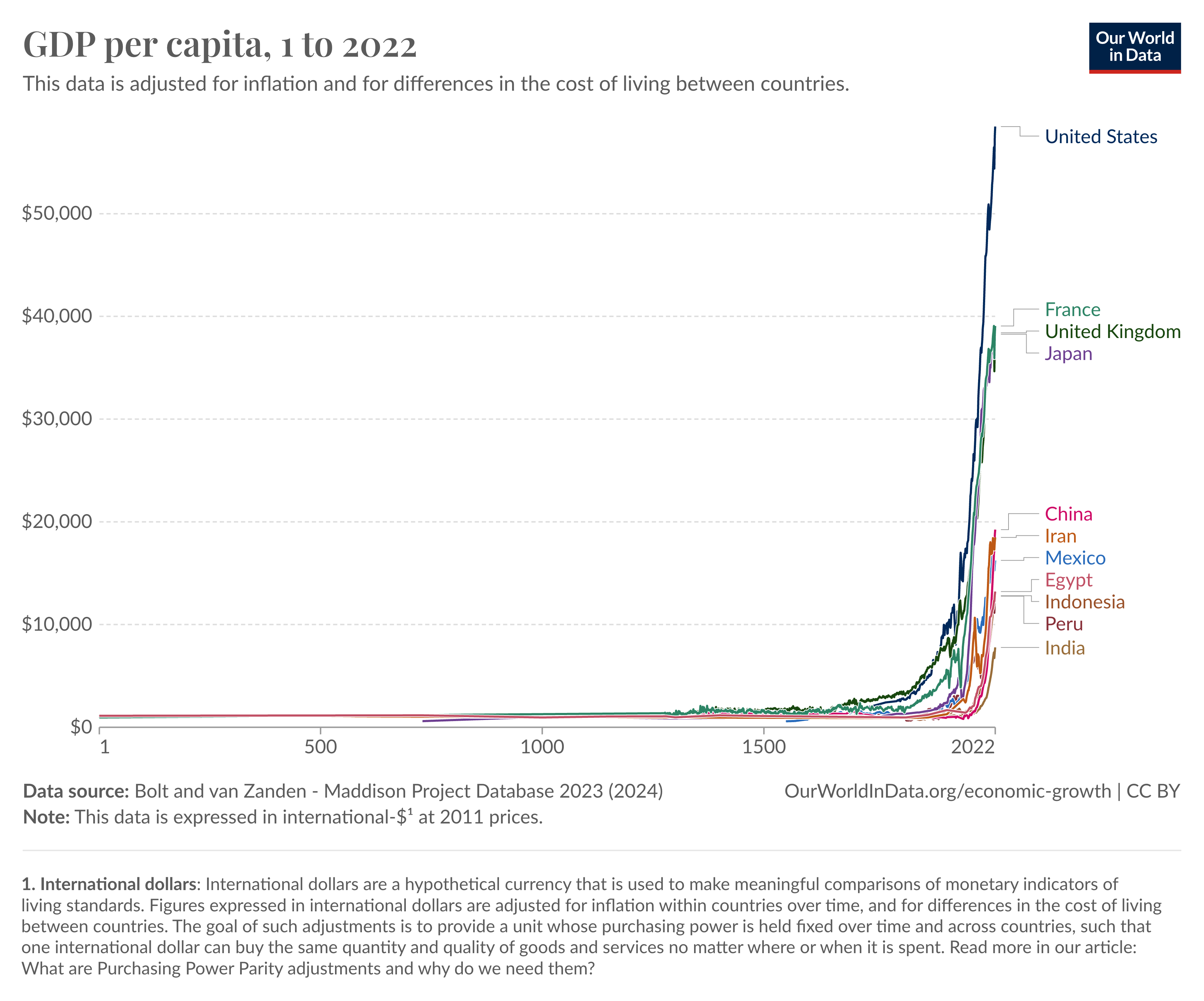GDP per capita over time